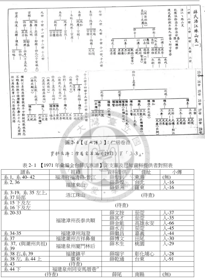 圖 2- 4【道光譜系】：仁房卷首  資料來源：廖慶章等編（1971）頁「系-3」。  表 2- 1  【1971 年彙編全台薛氏族譜】宗支圖及已知資料提供者對照表  譜系  祖籍  資料提供 住址 小傳  系 1,  系 40- 42  福清府福清縣-晉江 薛燈釗 東港 (無)  系 2, 36  福建東山  薛榮燦 台北 人-16  薛榮洲 羅東 人-16  系 3-19,  系 35 左上,  系 37 局部  浯江珠山  (待查)  系 15 下及左  系 16 下及左  (待查)  系 20-33