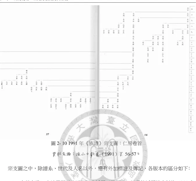 圖 2- 10 1991 年 《族譜》 宗支圖：仁房卷首  資料來源：珠山文獻會（1991）頁 56-57。  宗支圖之中，除譜系、世代及人名以外，還有外加標註及傳記，各版本的區分如下:  1
