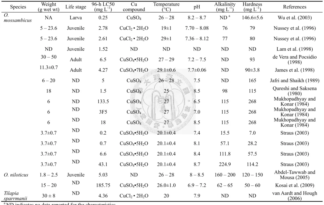 Table 3.1. 96-h median lethal concentration (LC50) of Cu compound and exposure condition on tilapia species  Species  Weight   
