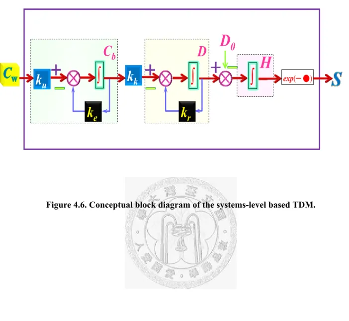 Figure 4.6. Conceptual block diagram of the systems-level based TDM. 