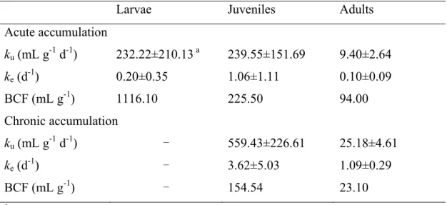 Table 5.1. Parameter estimates of acute/chronic pulsed Cu-tilapia system for  bioaccumulation model