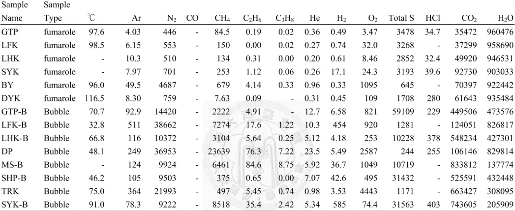 表 5- 1:  大屯火山地區氣體組成成分表。  Sample   Name  Sample Type  ℃  Ar N 2 CO CH 4 C 2 H 6 C 3 H 8  He H 2 O 2 Total S   HCl CO 2 H 2 O  GTP fumarole 97.6 4.03 446 - 84.5 0.19 0.02  0.36 0.49 3.47 3478 34.7 35472 960476  LFK fumarole 98.5 6.15 553 - 150 0.00 0.02  0.2