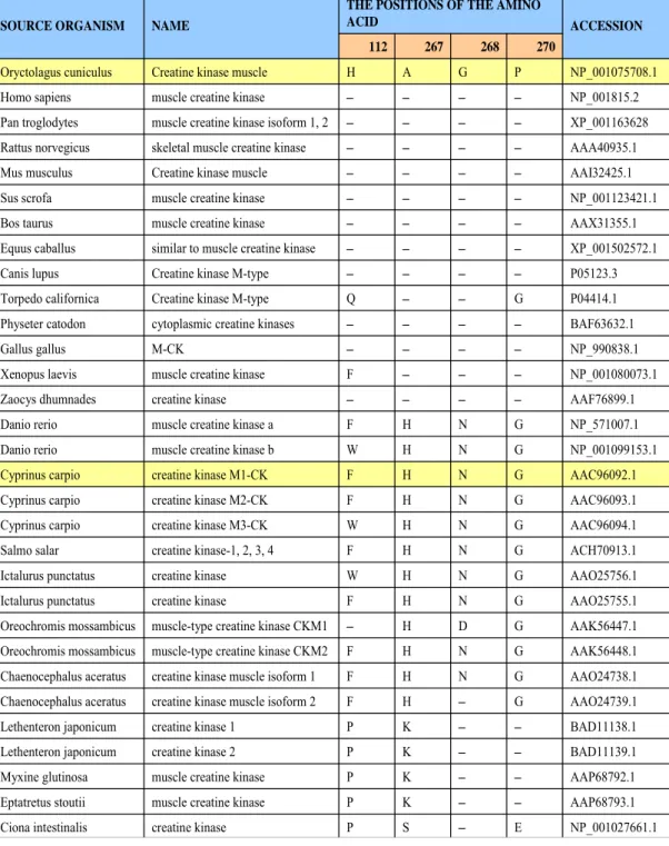 Table 2. Amino acid sequences of muscle-form creatine kinase of different  species. The table showed residue 112, 267, 268, 270