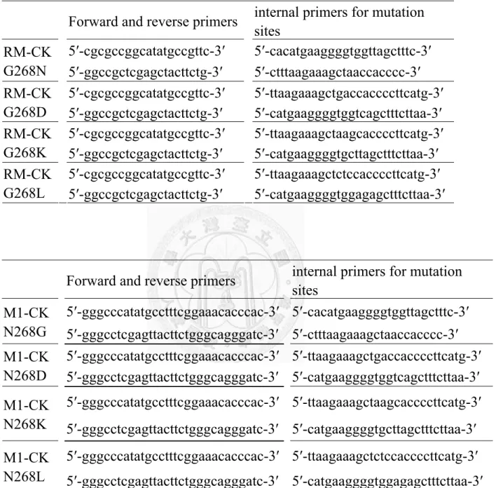Table 3. The primer sequences used to constructe site-directed mutagenesis  on residue 268 of RM-CK and M1-CK mutants