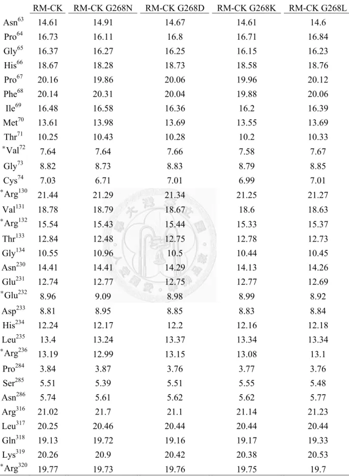 Table 13. Cα distances of residue 283 to active site residues of RM-CK and  its mutants