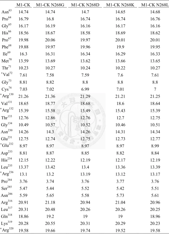 Table 14. Cα distances of residue 283 to active site residues of M1-CK and its mutants