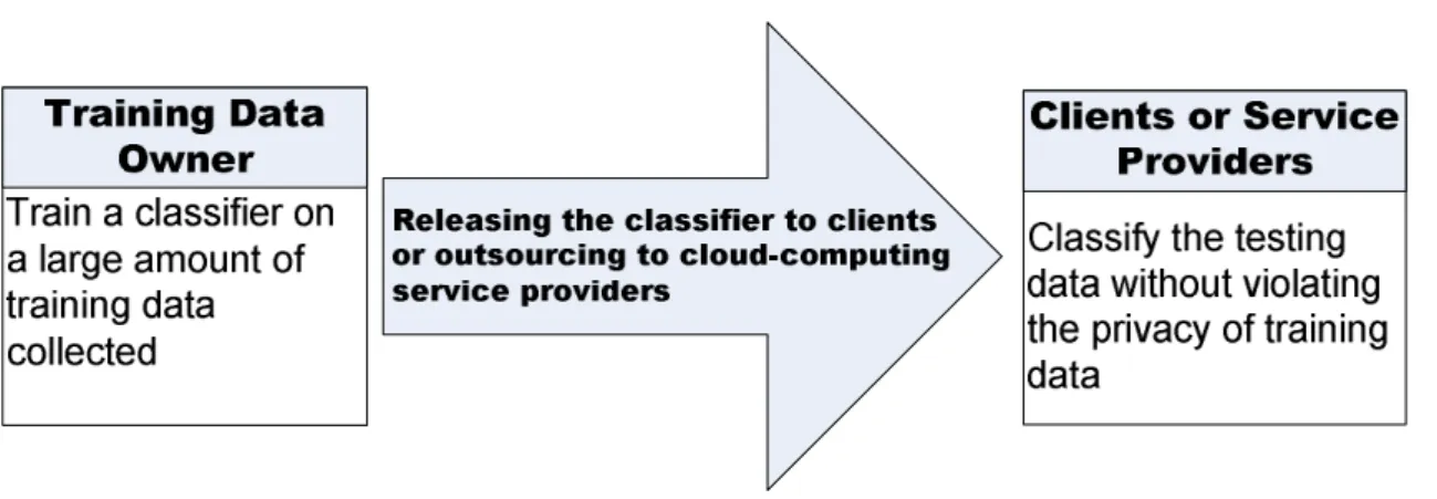 Figure 3.1: Application scenario: Releasing the learned SVM classifier to clients or out- out-sourcing to cloud-computing service providers without exposing the sensitive content of the training data.