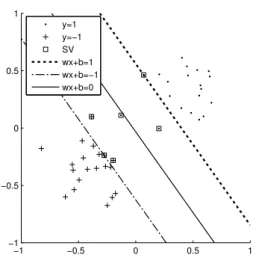 Figure 3.3: The SVM maximizes the margin between two classes of data. Squared points are support vectors.