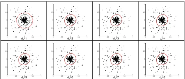 Figure 3.5: The PPSVC’s approximation of the decision boundary from d u = 1 to d u = 8.