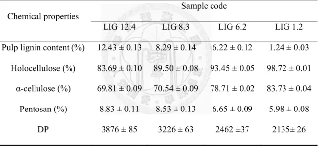 Table 1.  Chemical properties of four spruce pulps. 