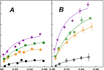 Fig. 1. Effect of yeast extract addition on the accessibility of protein (crude recombinant  Paenibacillus endoglucanase) on four spruce pulps at 4 o C