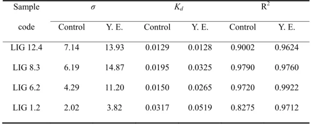 Table 2.    Effects of pulp lignin contents and yeast extract addition on the maximum  adsorption capacity (σ) and equilibrium constants (K d ) of the protein onto four spruce  pulps