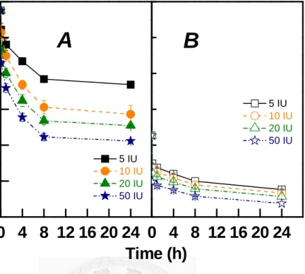Fig. 3. Effect of pulp lignin contents on the reduction of pulp DP by crude recombinant  Paenibacillus endoglucanase at different dosages during hydrolysis at pH 7, 40 o C