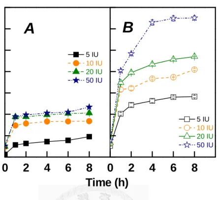 Fig. 4. Effect of pulp lignin contents on the release of reducing sugars by crude  recombinant Paenibacillus endoglucanase at different dosages during hydrolysis at pH 7,  40 o C