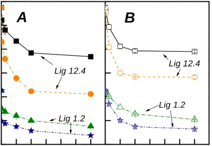 Fig. 5. Effect of yeast extract addition on the reduction of pulp DP during hydrolysis at  pH 7, 40 o C