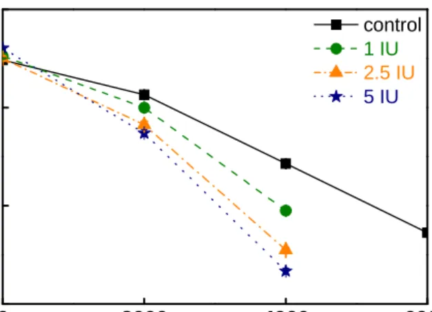 Fig. 7. Effect of PFI-refining revolutions with control (0 IU), 1 IU, 2.5 IU and 5 IU  endoglucanase dosage on freeness