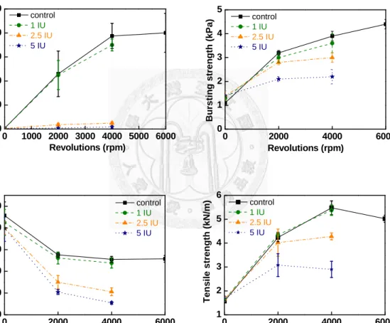 Figure 9 showed pulp properties. It was a pity that the four index losses were  observed upon cellulase treatment; in other words, the spruce pulp decreased its  physical-mechanical properties by the enzyme