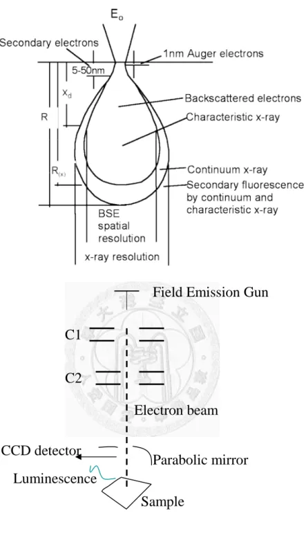 Figure  2.3  (a)  The  schematic  graph  of  electron  distribution,  where  X d   is  the 