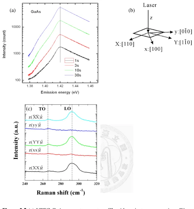 Figure  2.5  (a)  VPEC  GaAs  room  temperature  CL  with  variant  exposure  time.  We  can 