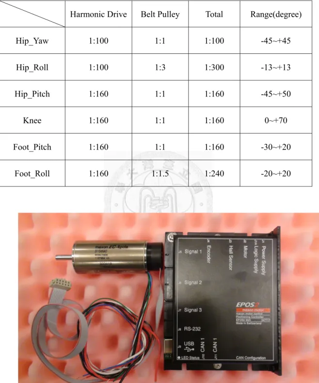 Fig. 12 The Maxon motor and controller 