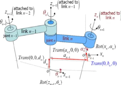 Fig. 17 The relationship between two joints in DH coordinate system 