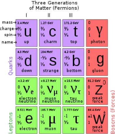 Figure 1.1: The three generation quarks and leptons, with the gauge bosons in the rightmost column.