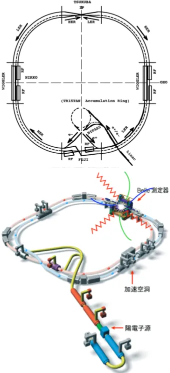 Figure 2.1: Schematic layout of KEKB from the top and side view.