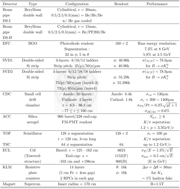 Table 2.2: The detail of each sub-detector in the Belle detector.