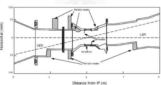 Figure 2.4: The structure of the beam pipe and horizontal masks [25].