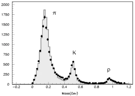 Figure 2.13: Mass distribution from TOF for particle momenta below 1.2 GeV/c [25].