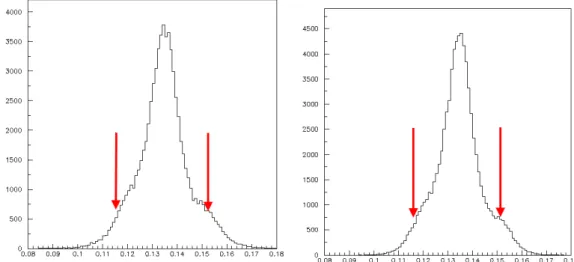 Figure 1.2.1: Invariant mass distribution of π 0 candidates in data (lef t) and signal MC (right) sample without true events selection.