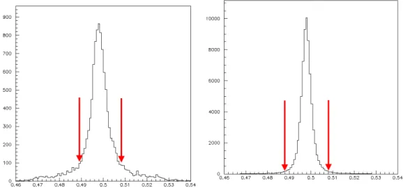 Figure 1.3.1: Invariant mass distribution of K S 0 candidates in data (lef t) and signal MC (right) sample without true events selection.