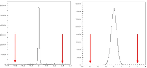Figure 1.3: The ∆r (lef t) and ∆z (right) distribution of the charged parti- parti-cles candidates in signal MC sample.