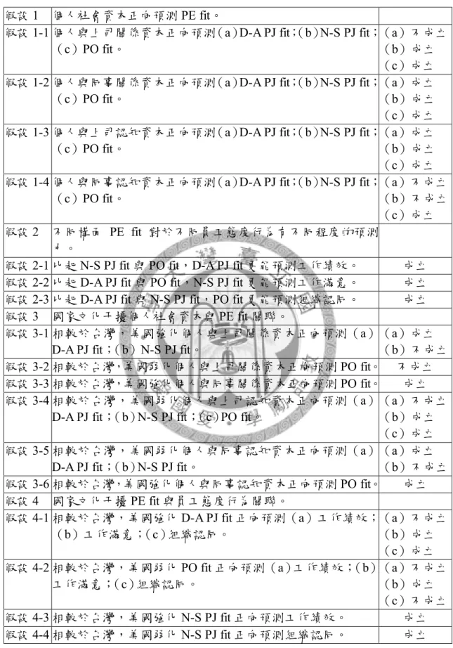 表 5-1 假設檢定結果 