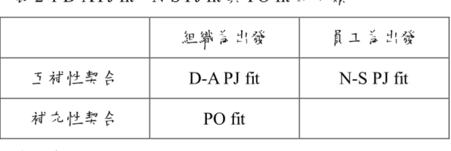 表 2-1 D-A PJ fit、N-S PJ fit 與 PO fit 的分類 