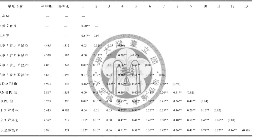 表 4-3 平均數、標準差與相關分析  變項名稱  平均數  標準差  1  2  3  4  5  6  7  8  9  10  11  12  13  1.年齡  ---  ---  ---  2.教育程度  ---  ---  0.20**  ---  3.年資  ---  ---  0.51**  0.07  ---  4.個人與上司關係  4.485  1.312  0.03  0.12**  -0.05  (0.86)  5.個人與同事關係  4.328  1.185  0.00  0.12*