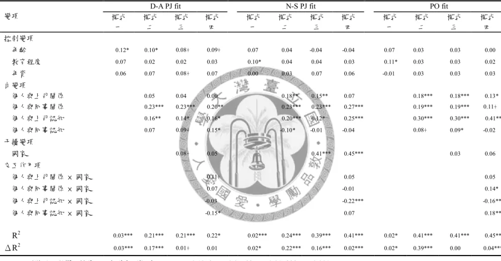 表 4-4 影響 PE fit 因素之迴歸分析 