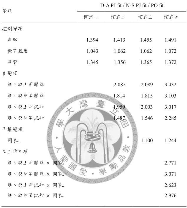 表 4-6 影響 PE fit 因素之迴歸分析的 VIF 值 