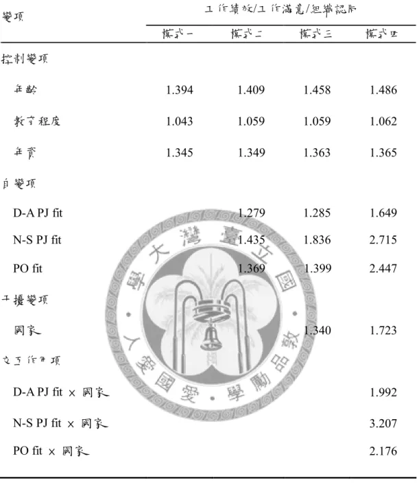 表 4-7 影響員工態度行為因素之迴歸分析的 VIF 值  工作績效/工作滿意/組織認同  變項  模式一  模式二  模式三  模式四  控制變項    年齡  1.394  1.409  1.458  1.486    教育程度  1.043  1.059  1.059  1.062    年資  1.345    1.349  1.363  1.365  自變項      D-A PJ fit    1.279  1.285  1.649      N-S PJ fit    1.435  1.836