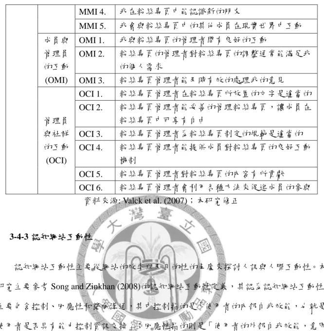 表 3-4 認知網站互動性之衡量問項 