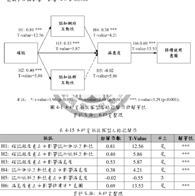 圖 4-1 本研究假設模型之路徑關係與顯著性  資料來源:  本研究整理  表 4-15 本研究假設模型之路徑關係  假說  相關係數  T-Value  成立  顯著性  H1:  確認程度會正向影響認知網站互動性  0.81  12.56  是  ***  H2:  確認程度會正向影響認知社群互動性  0.40  5.86  是  ***  H3:  確認程度會正向影響滿意度  0.53  5.87  是  ***  H4:  認知網站互動性會正向影響滿意度  0.38  4.21  是  ***  H