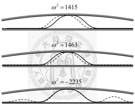 圖 5-3   當 Δ = h 0.037(e 點偏右一點 ) ，圖 5-2 中軌跡 3-2 線接觸變形的前 三個振動模態。實線和虛線分別代表靜態變形及振動模態。    22235ω= −21463ω=21415ω=