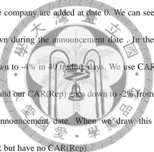 Figure  1 shows the development of CAR’s mean from 20-trading-day before the  announcement date to 20-trading-day after the announcement date