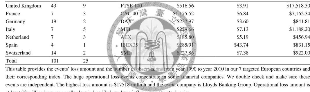 Table 1: Events’ loss amount and the number of observations   