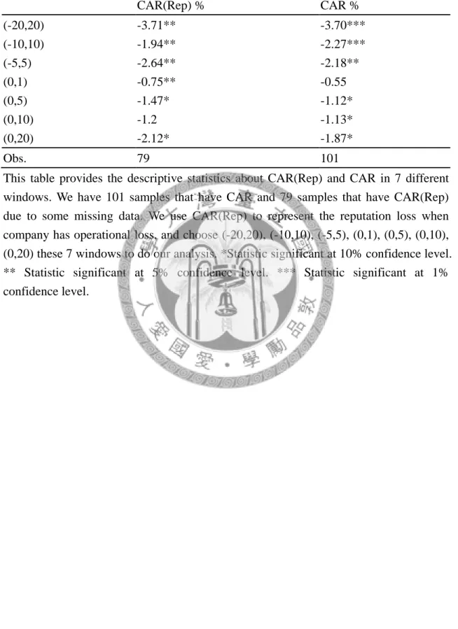 Table 3: The test statistic for CAR and CAR(Rep)   