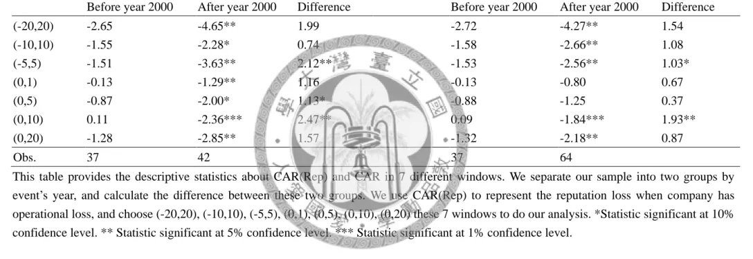 Table 4: The test statistic for CAR and CAR(Rep) in sub-sample grouped by year   