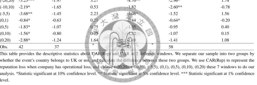 Table 5: The test statistic for CAR and CAR(Rep) in sub-sample grouped by country 
