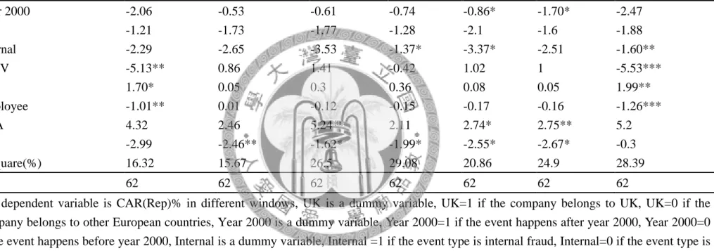 Table 6: Regression result: Dependent variable is CAR(Rep) 