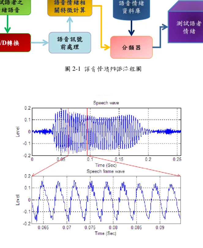 圖 2-1  語音情緒辨識流程圖 