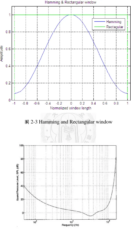 圖 2-3 Hamming and Rectangular window 
